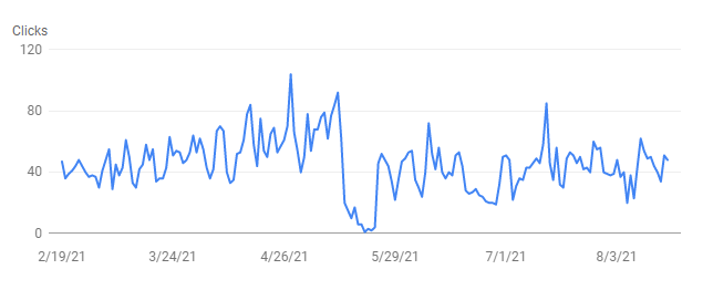 graph of organic search clicks for website that experienced downtime