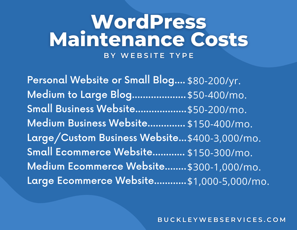 wordpress maintenance costs by website type